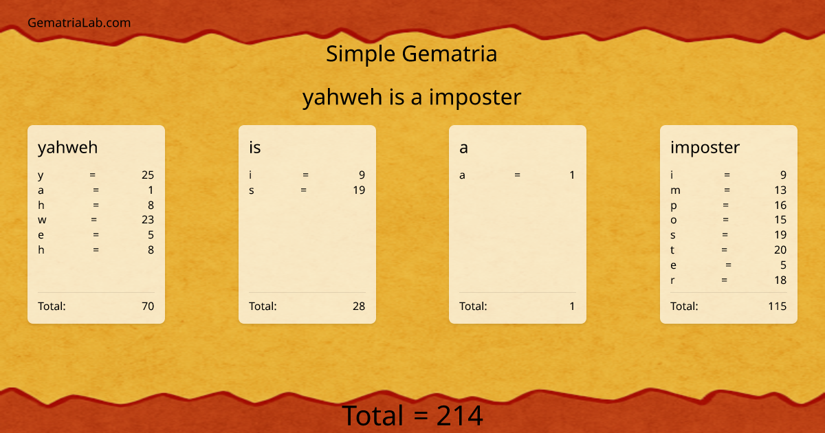 yahweh is a imposter in simple Gematria